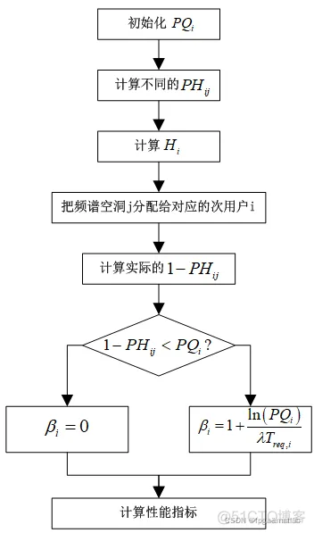 【频谱分配】基于频谱空洞预留算法的频谱分配算法的matlab仿真_初始化_11